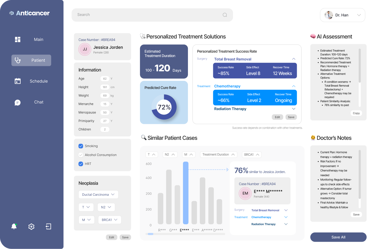 Anticancer dashboard overview