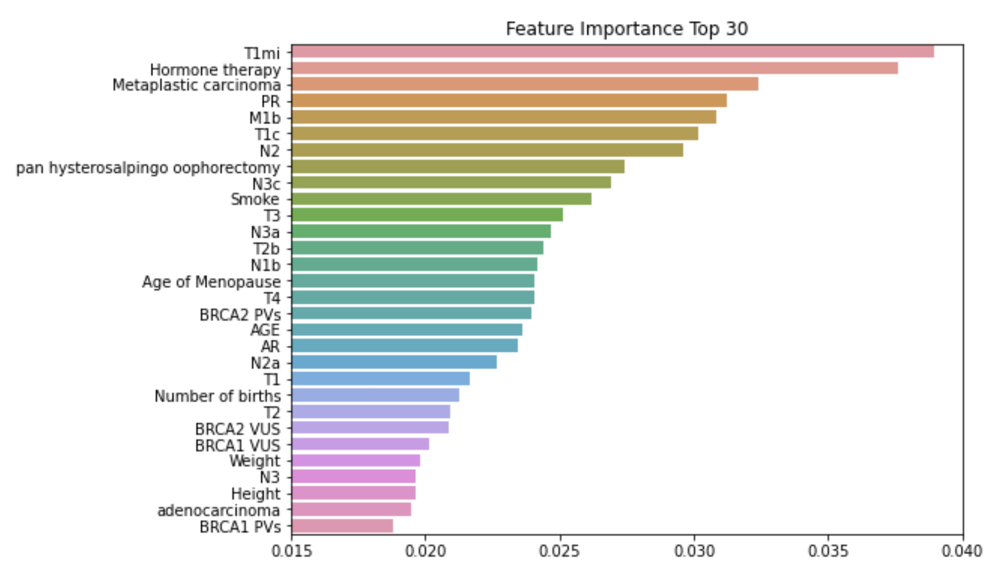 Feature importance chart