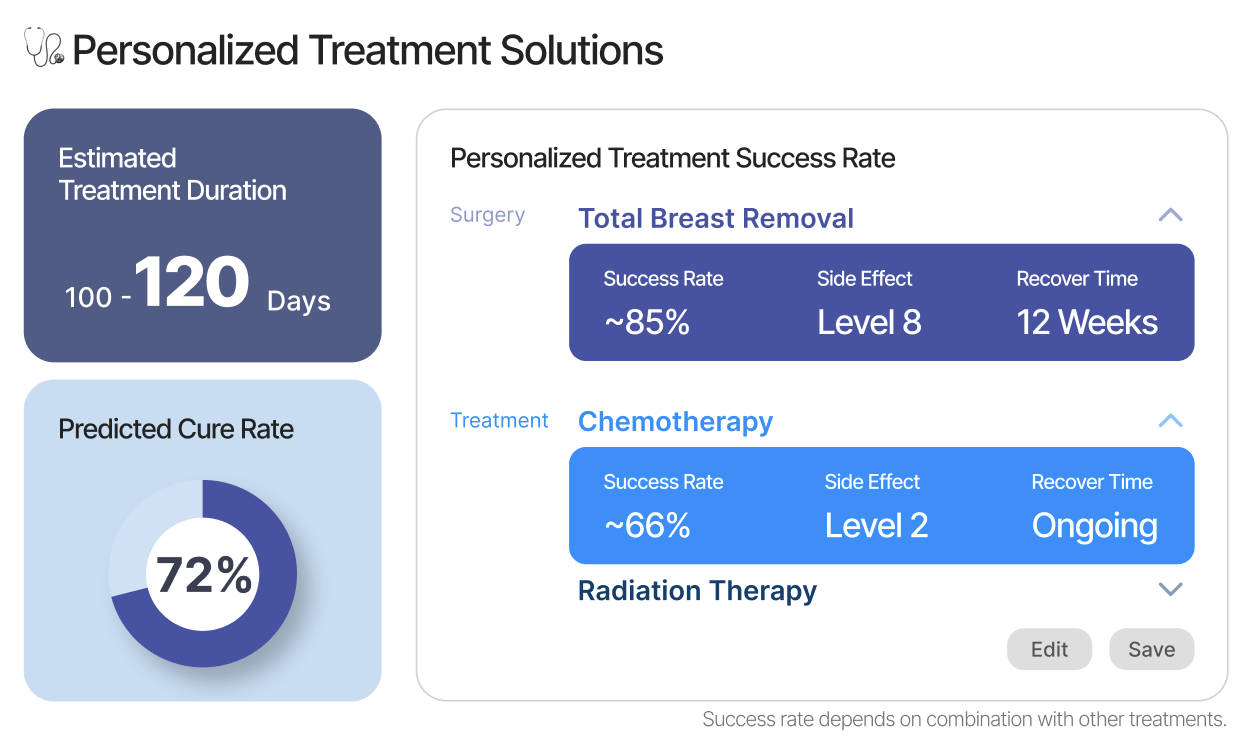 Anticancer treatment recommendation module