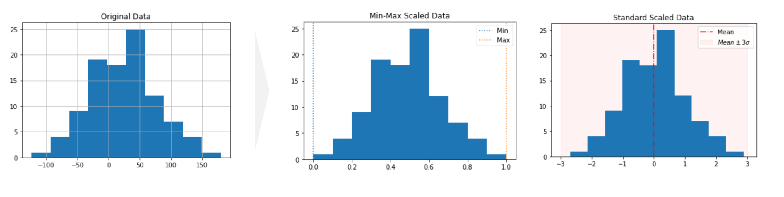 Normalization charts